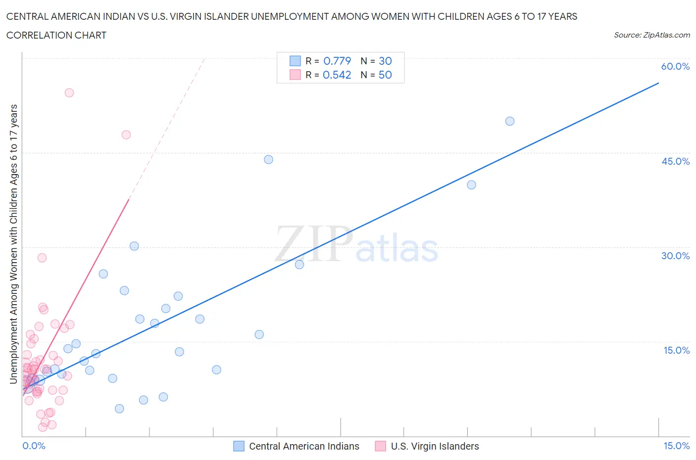 Central American Indian vs U.S. Virgin Islander Unemployment Among Women with Children Ages 6 to 17 years