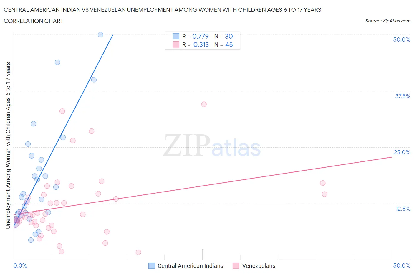 Central American Indian vs Venezuelan Unemployment Among Women with Children Ages 6 to 17 years