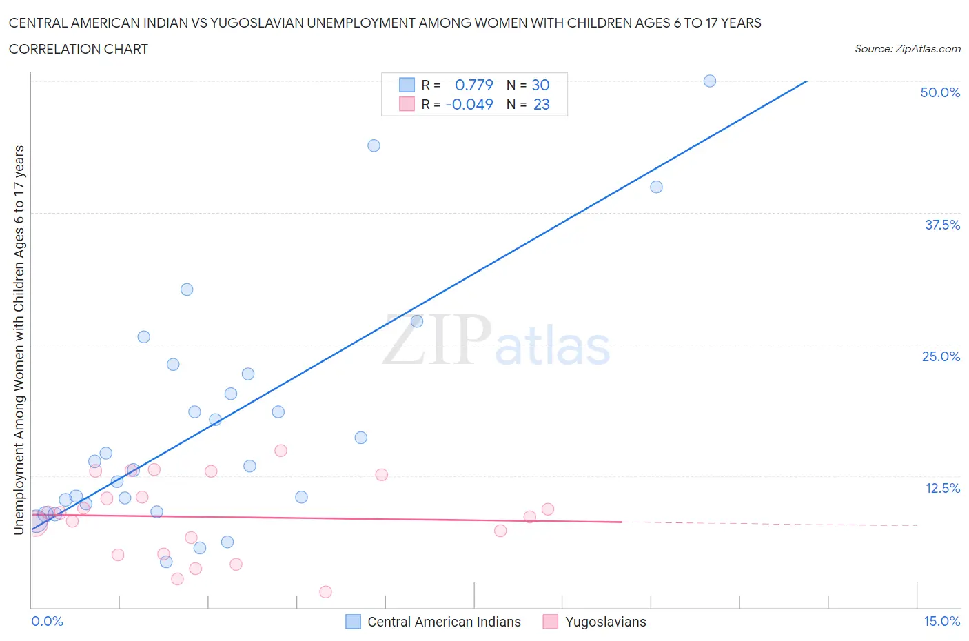 Central American Indian vs Yugoslavian Unemployment Among Women with Children Ages 6 to 17 years