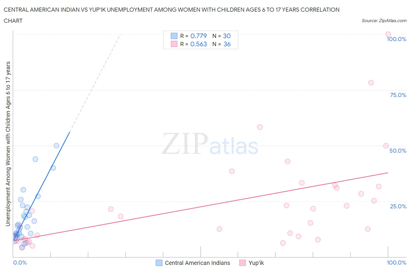 Central American Indian vs Yup'ik Unemployment Among Women with Children Ages 6 to 17 years