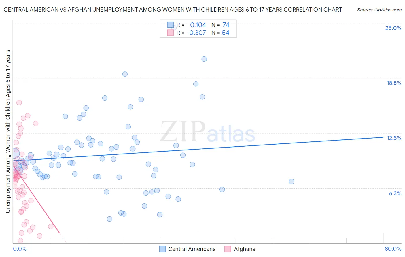 Central American vs Afghan Unemployment Among Women with Children Ages 6 to 17 years