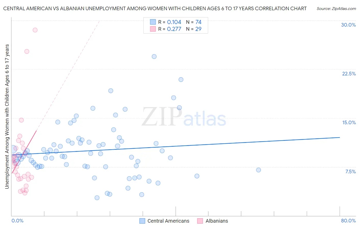 Central American vs Albanian Unemployment Among Women with Children Ages 6 to 17 years