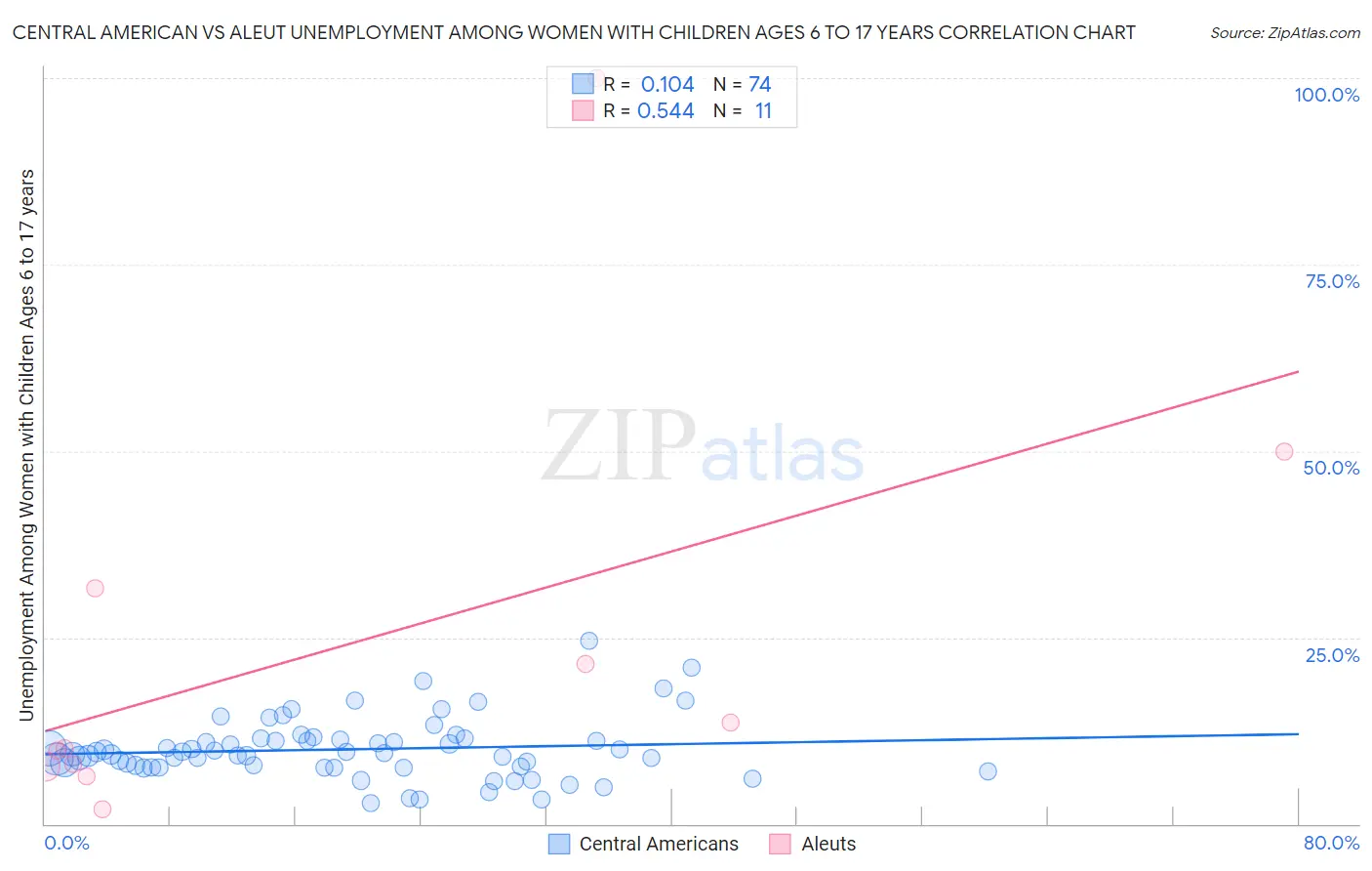 Central American vs Aleut Unemployment Among Women with Children Ages 6 to 17 years