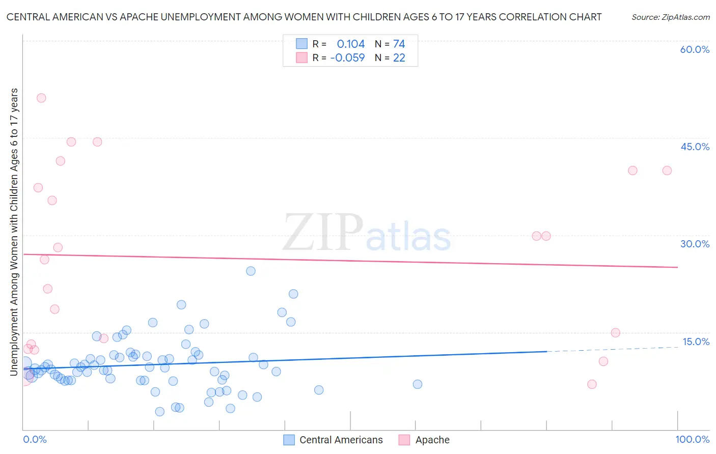 Central American vs Apache Unemployment Among Women with Children Ages 6 to 17 years