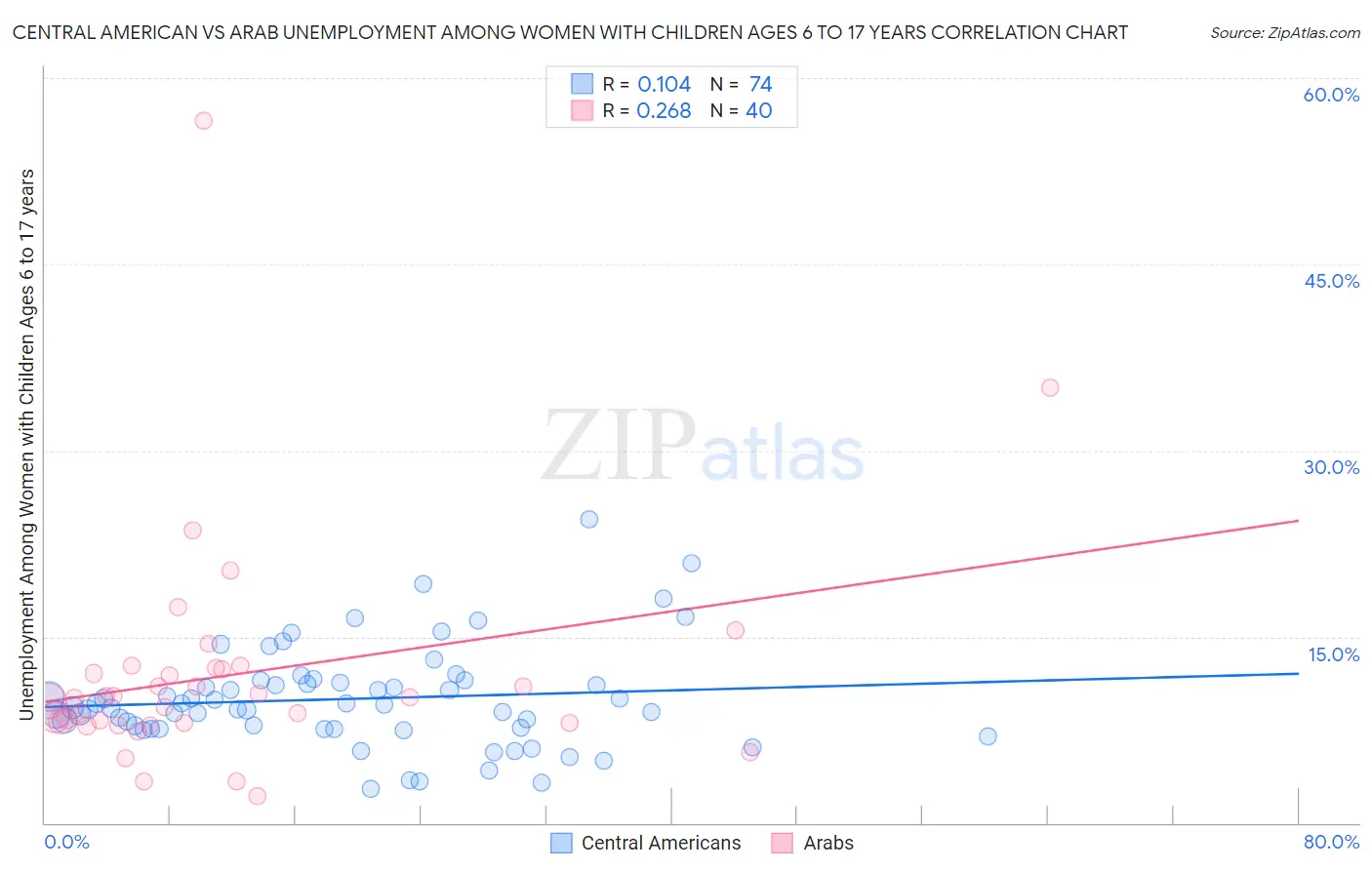 Central American vs Arab Unemployment Among Women with Children Ages 6 to 17 years