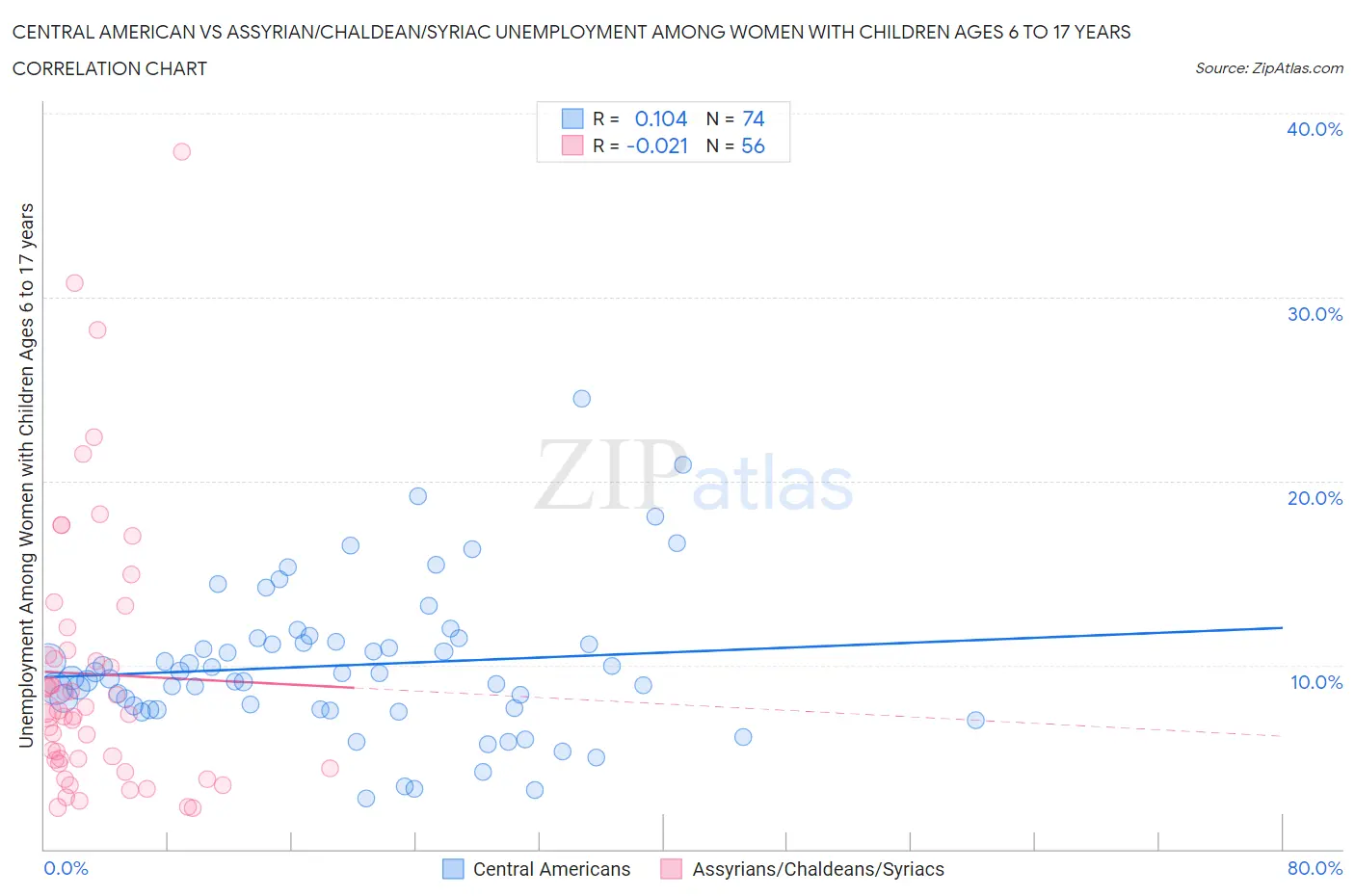 Central American vs Assyrian/Chaldean/Syriac Unemployment Among Women with Children Ages 6 to 17 years