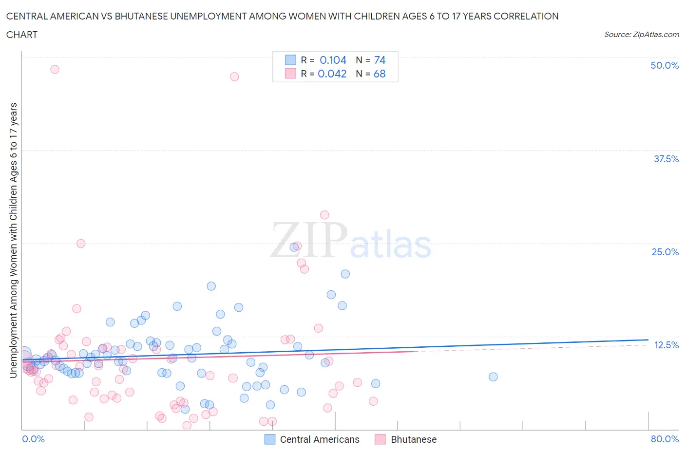 Central American vs Bhutanese Unemployment Among Women with Children Ages 6 to 17 years