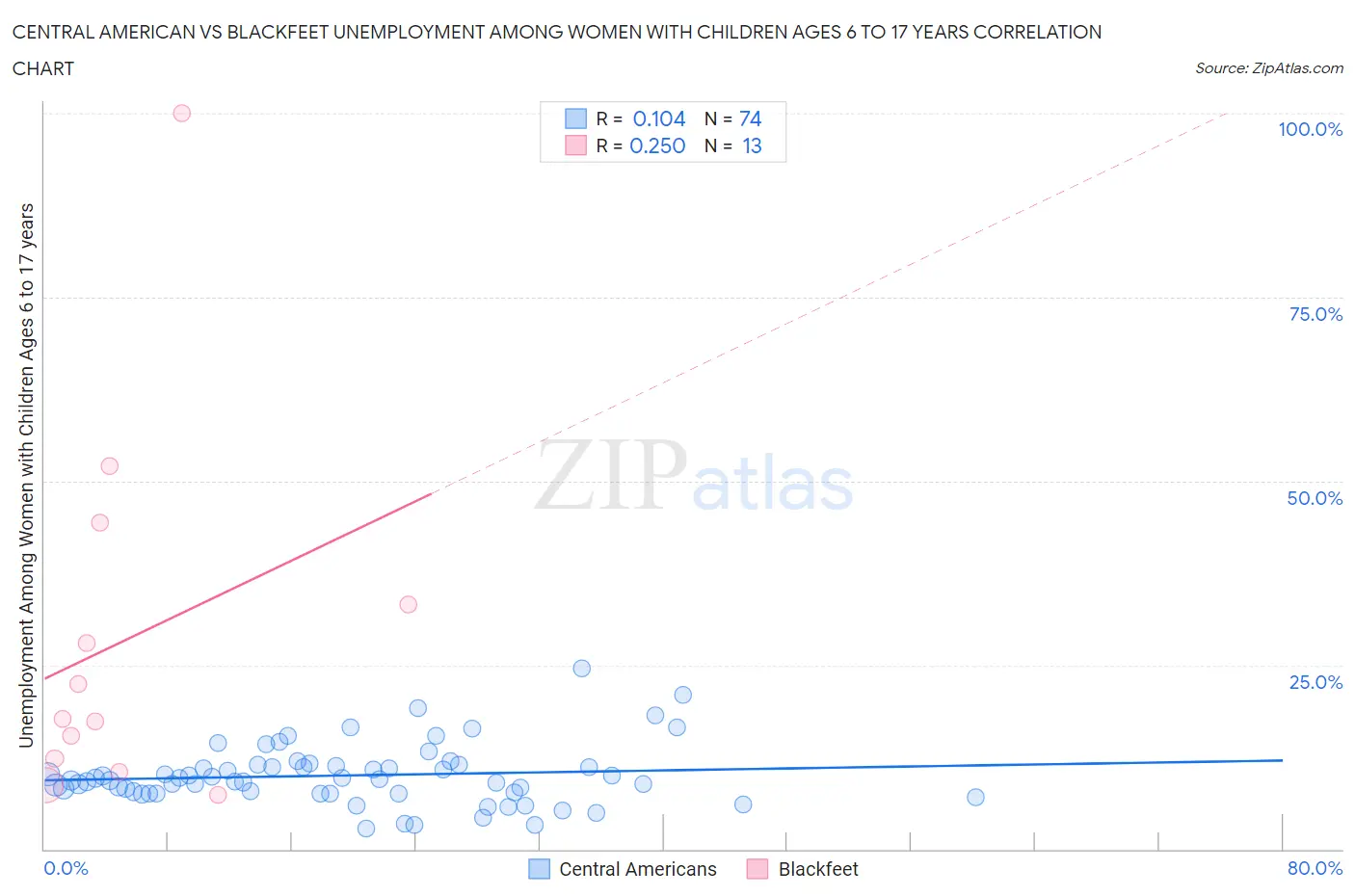 Central American vs Blackfeet Unemployment Among Women with Children Ages 6 to 17 years