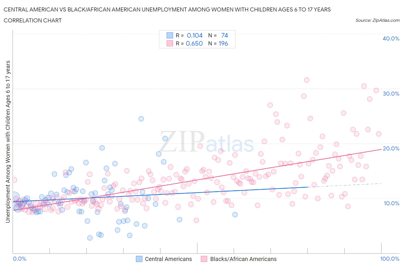 Central American vs Black/African American Unemployment Among Women with Children Ages 6 to 17 years