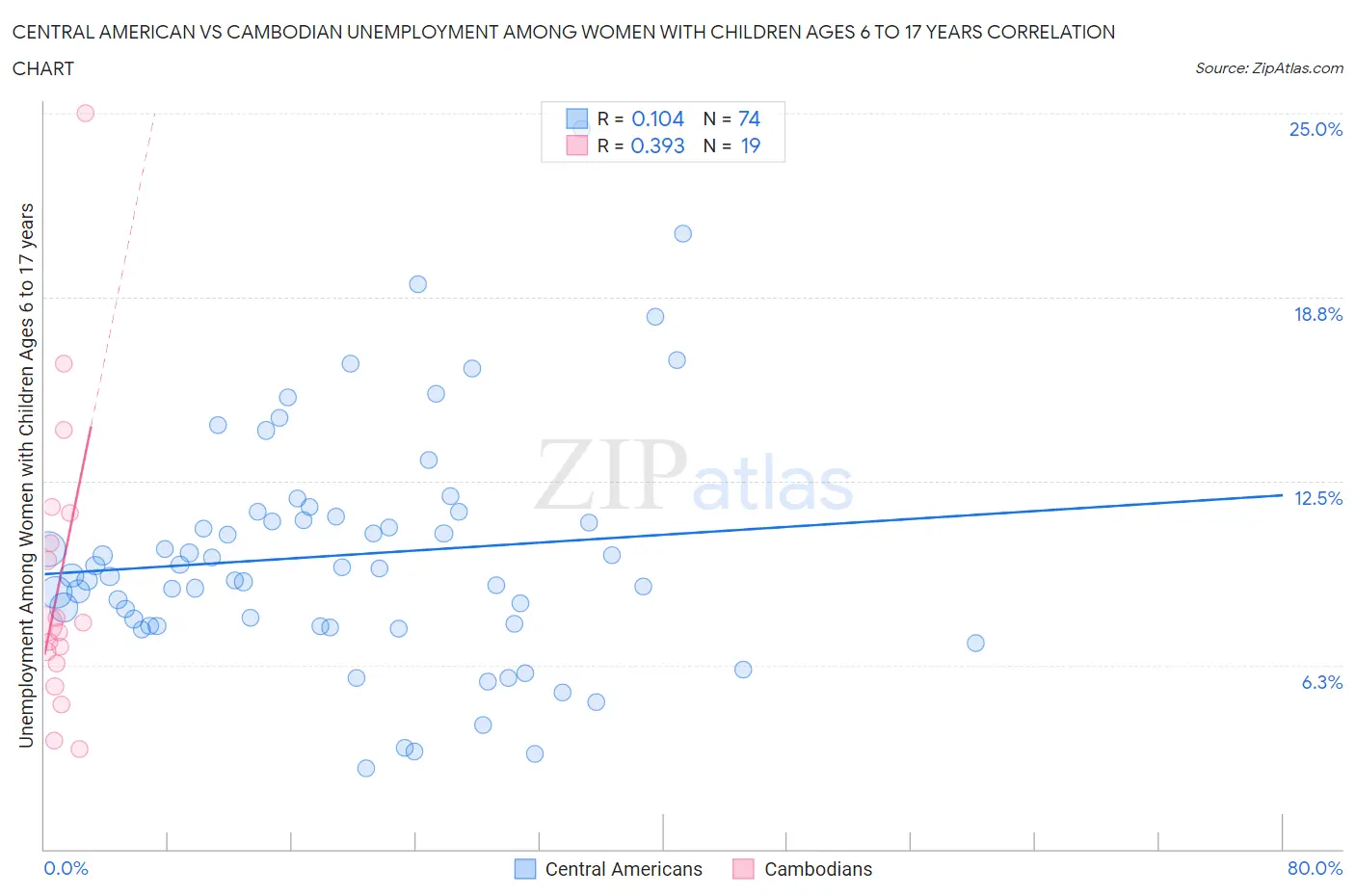 Central American vs Cambodian Unemployment Among Women with Children Ages 6 to 17 years