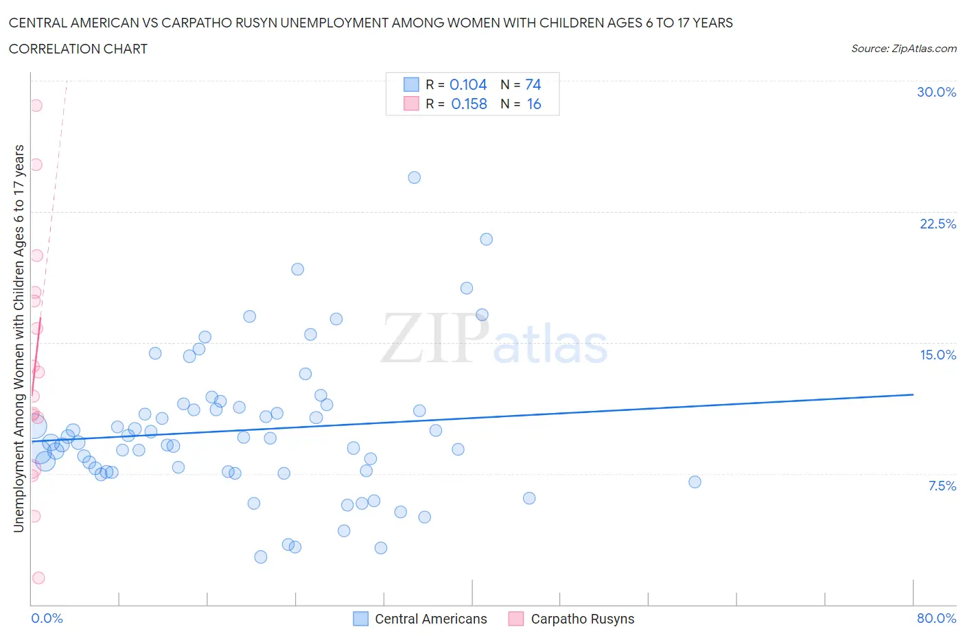 Central American vs Carpatho Rusyn Unemployment Among Women with Children Ages 6 to 17 years