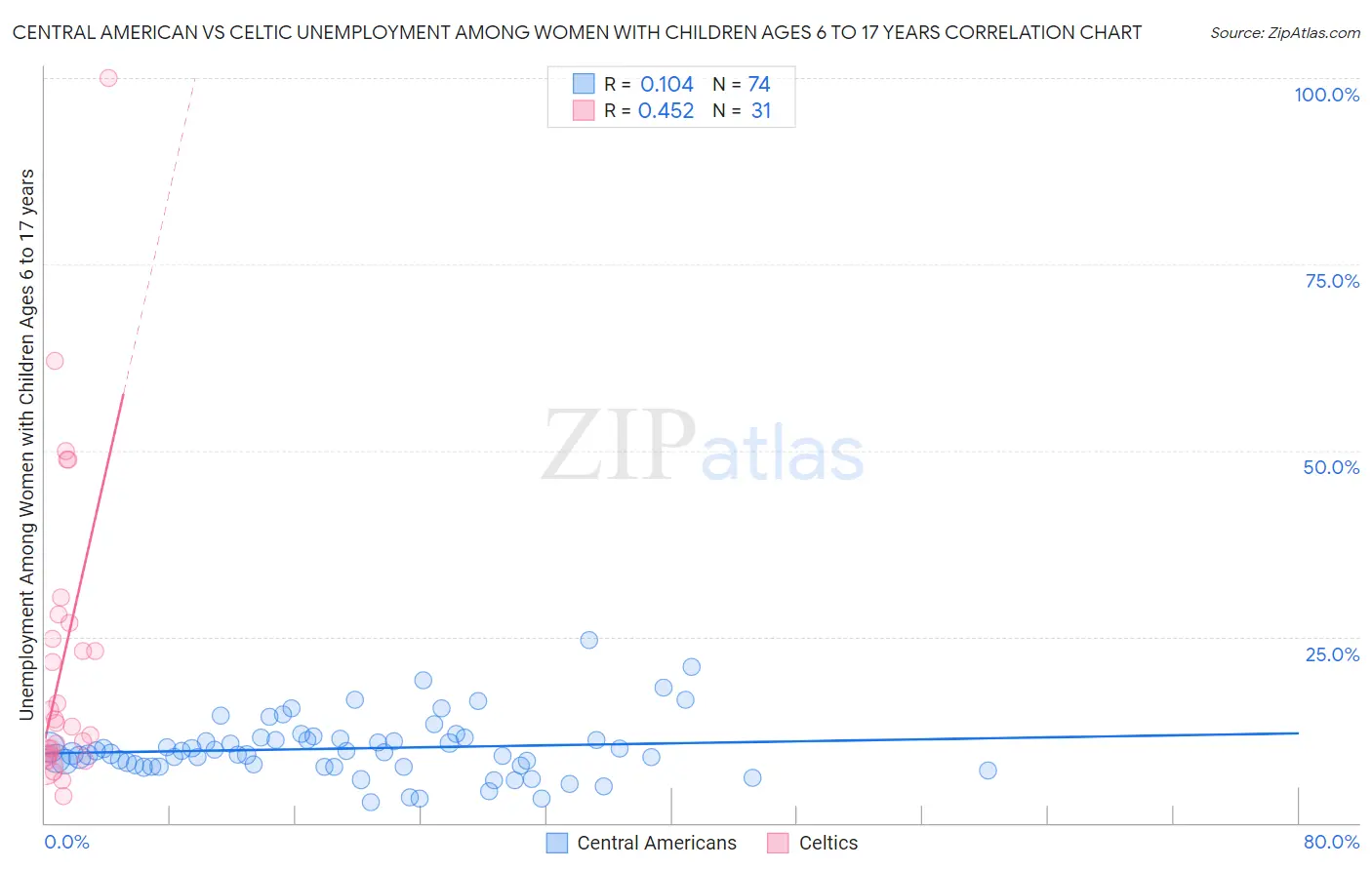 Central American vs Celtic Unemployment Among Women with Children Ages 6 to 17 years