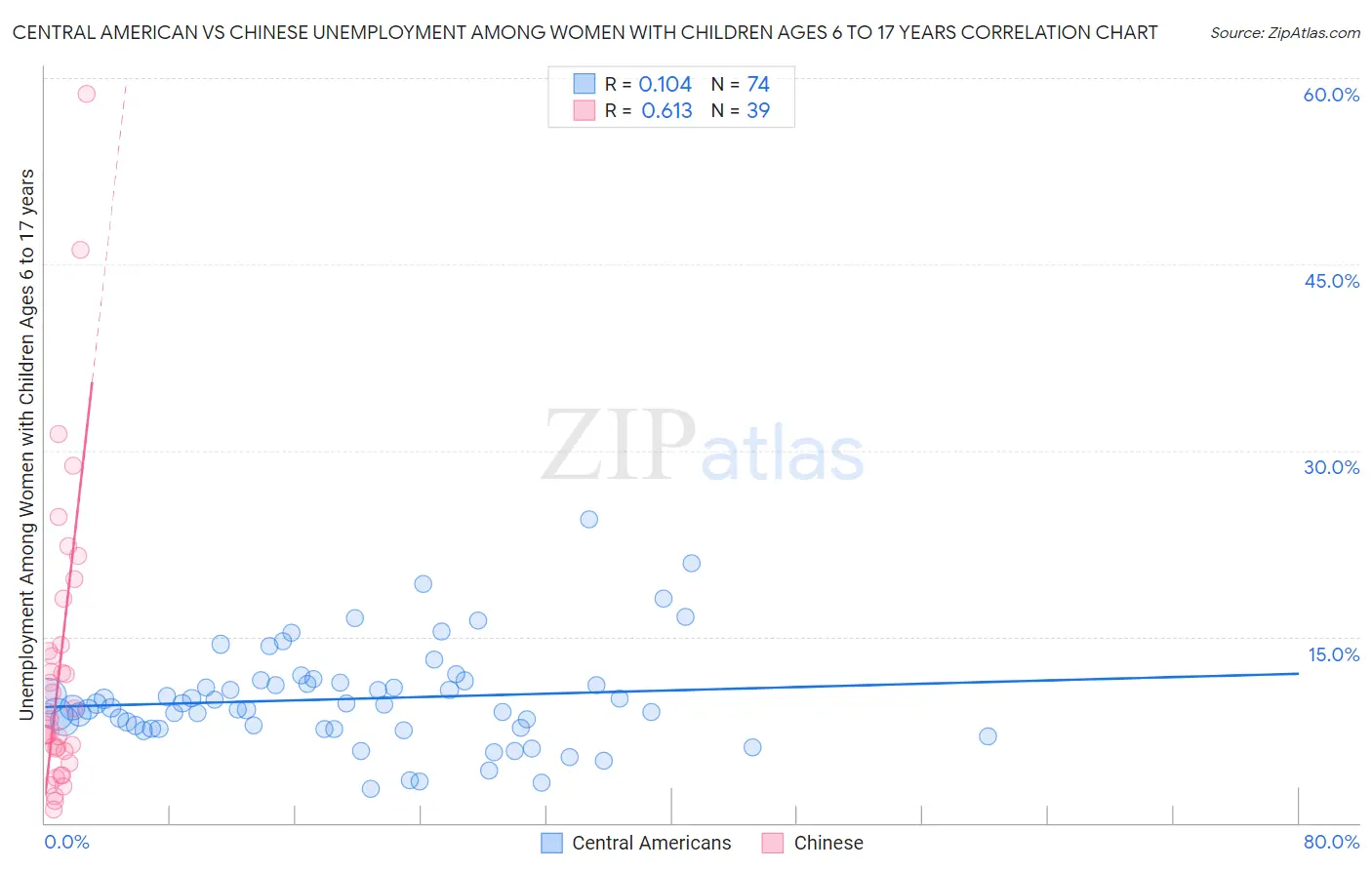 Central American vs Chinese Unemployment Among Women with Children Ages 6 to 17 years
