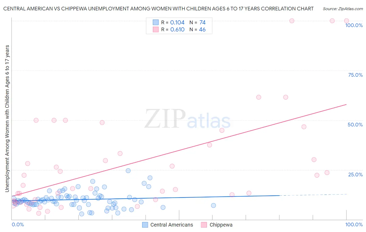 Central American vs Chippewa Unemployment Among Women with Children Ages 6 to 17 years