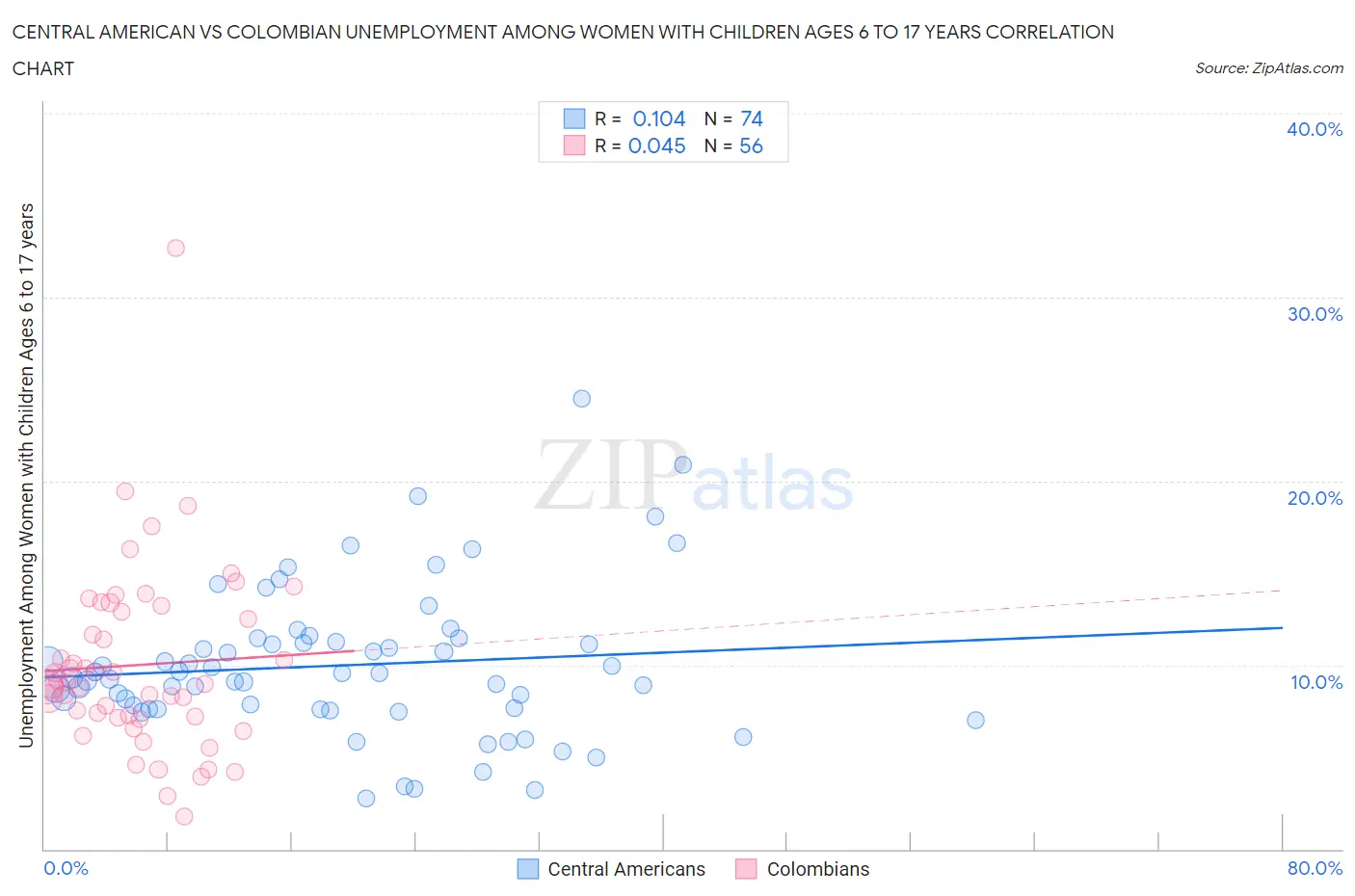 Central American vs Colombian Unemployment Among Women with Children Ages 6 to 17 years