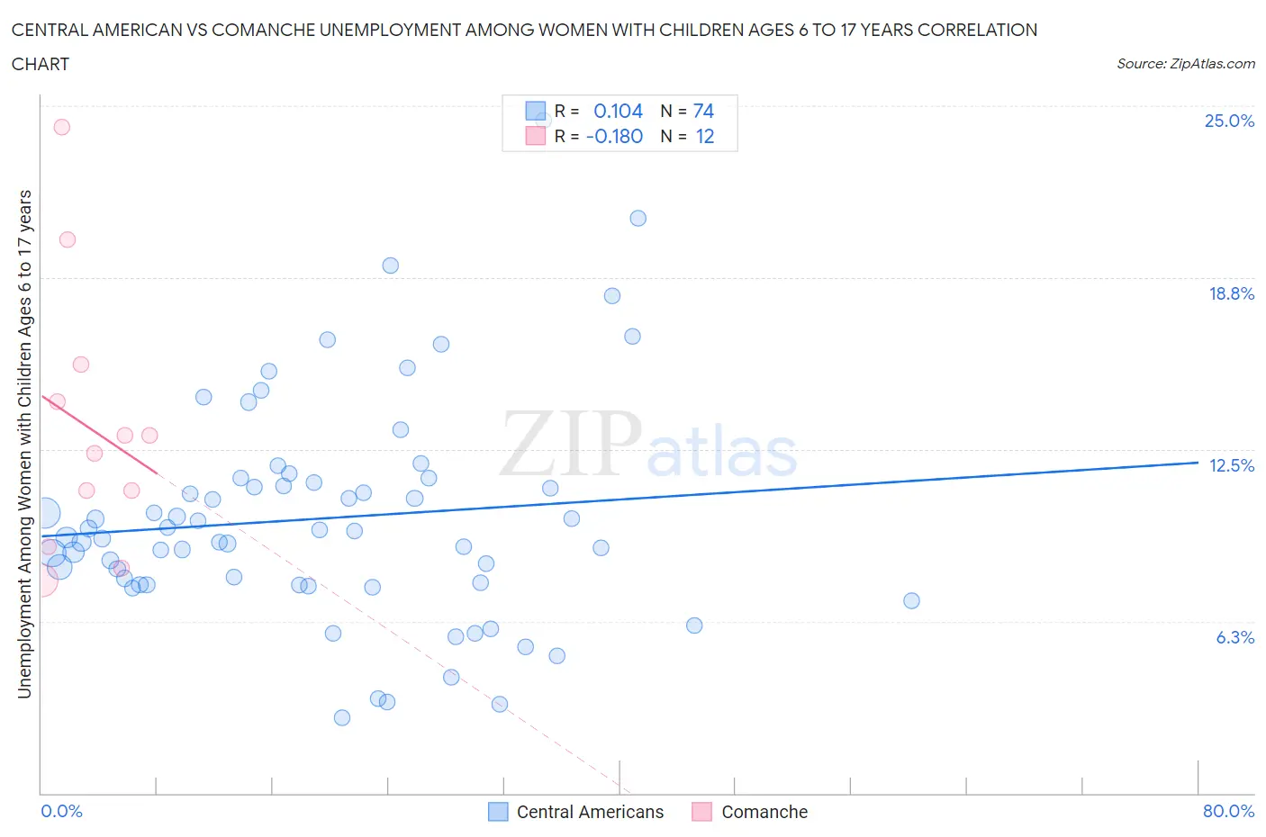 Central American vs Comanche Unemployment Among Women with Children Ages 6 to 17 years