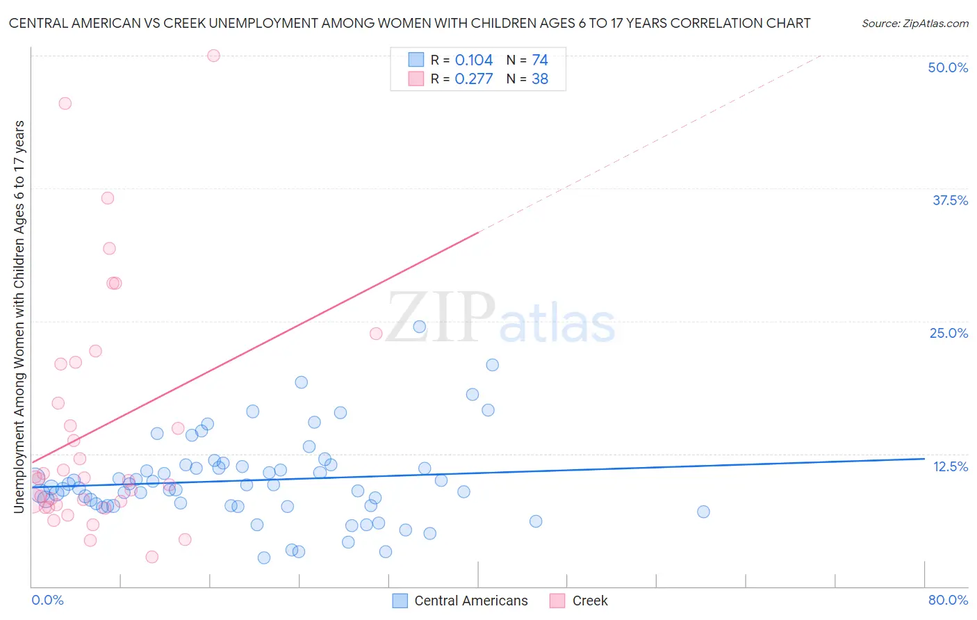 Central American vs Creek Unemployment Among Women with Children Ages 6 to 17 years