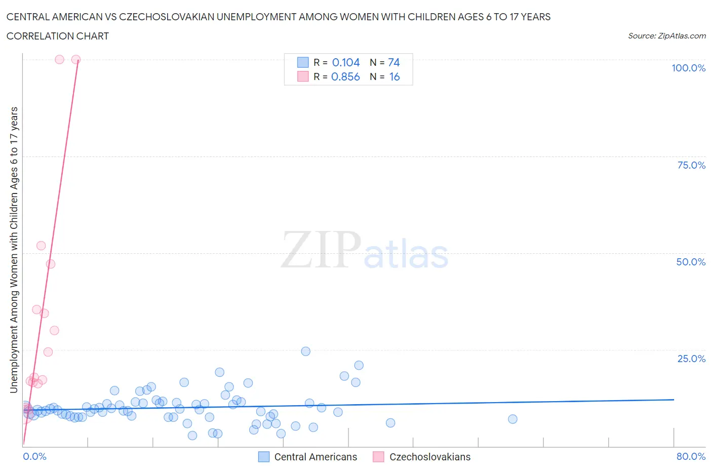 Central American vs Czechoslovakian Unemployment Among Women with Children Ages 6 to 17 years