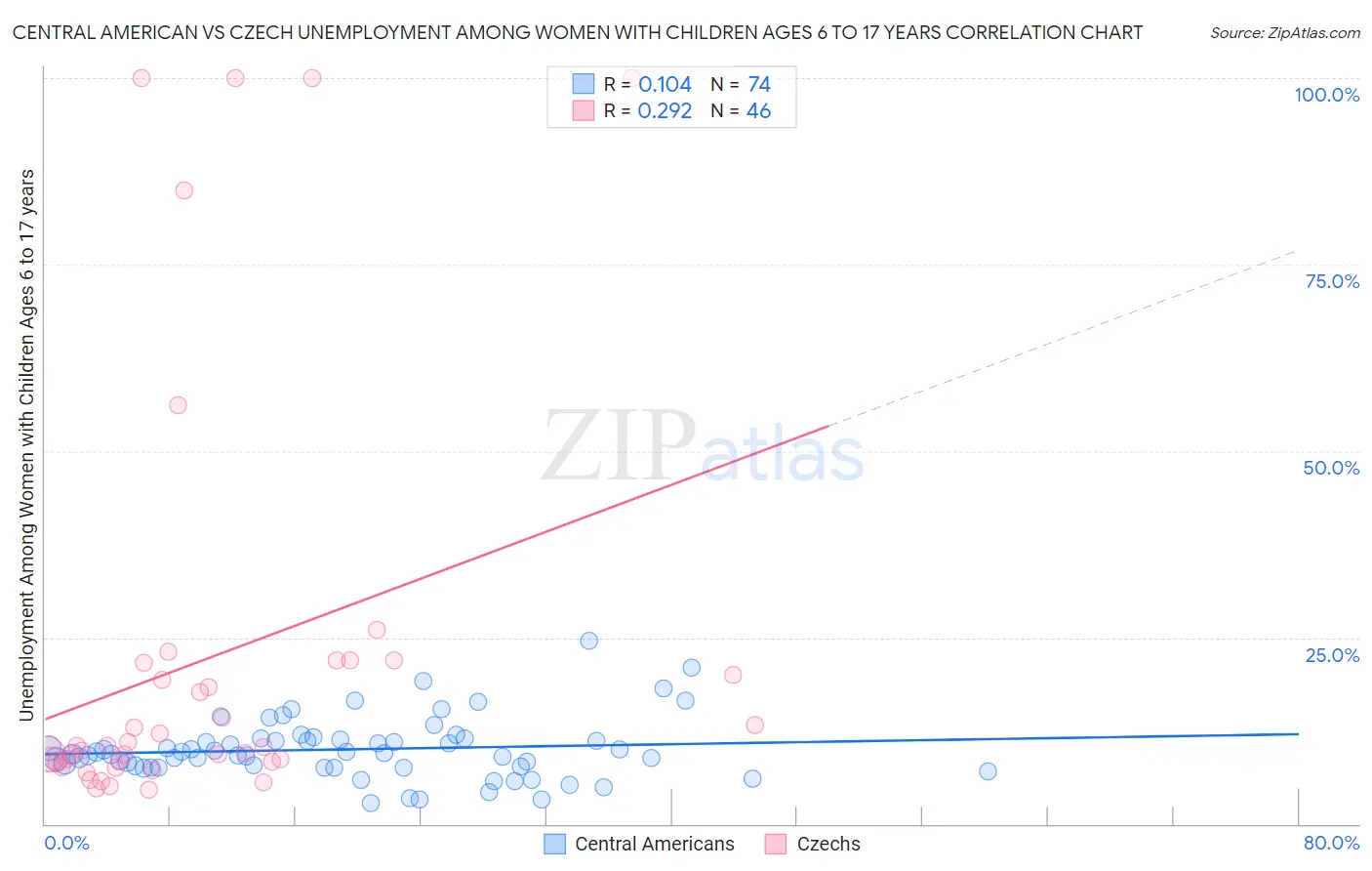 Central American vs Czech Unemployment Among Women with Children Ages 6 to 17 years