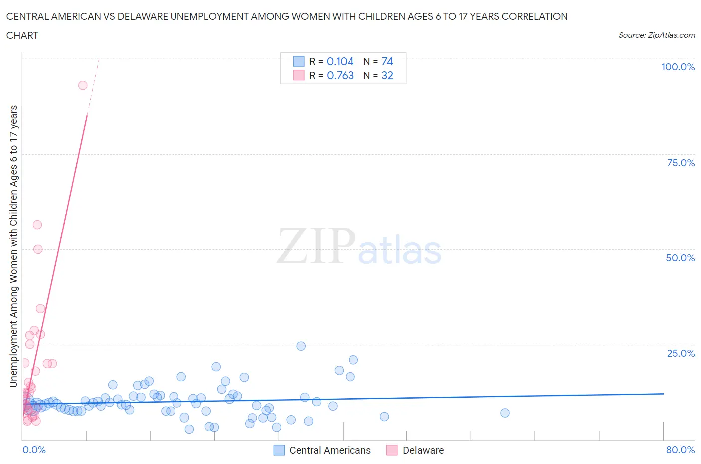 Central American vs Delaware Unemployment Among Women with Children Ages 6 to 17 years