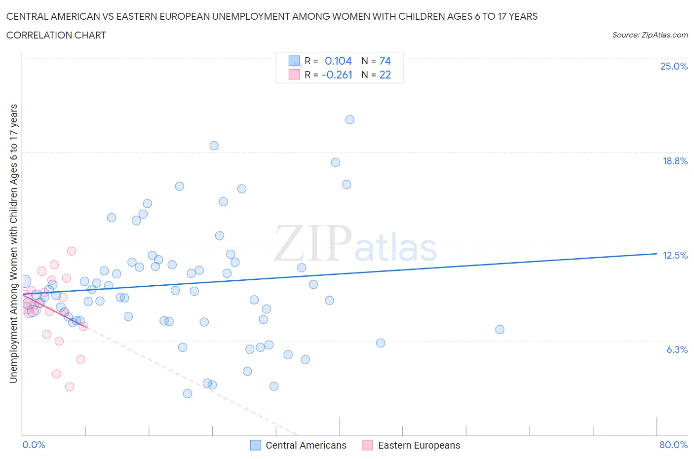 Central American vs Eastern European Unemployment Among Women with Children Ages 6 to 17 years