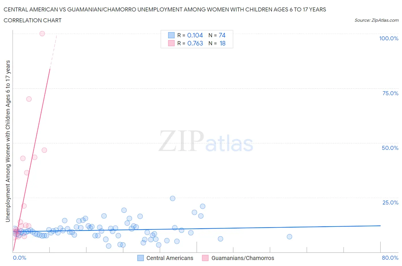 Central American vs Guamanian/Chamorro Unemployment Among Women with Children Ages 6 to 17 years