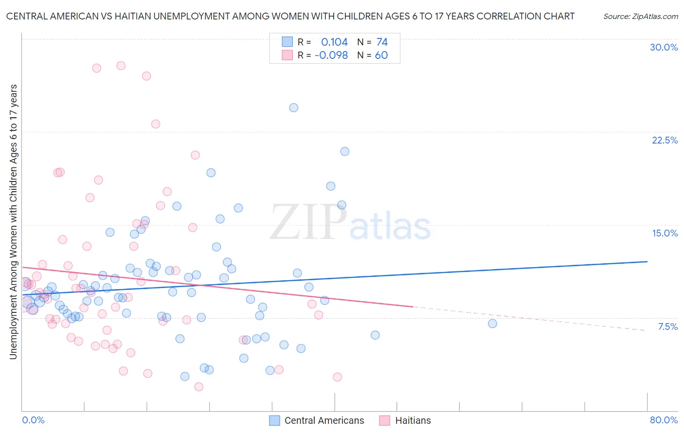 Central American vs Haitian Unemployment Among Women with Children Ages 6 to 17 years