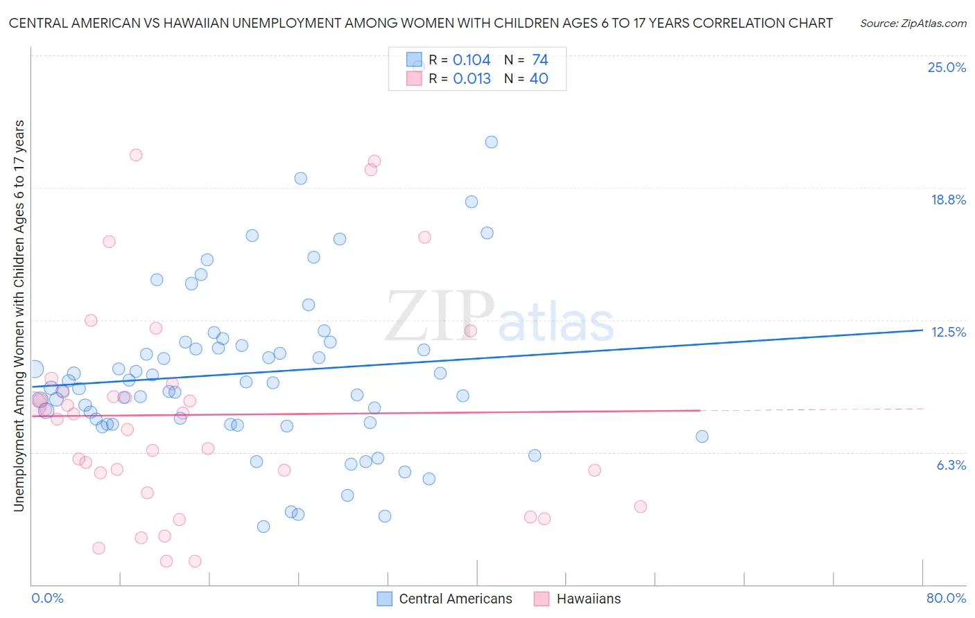 Central American vs Hawaiian Unemployment Among Women with Children Ages 6 to 17 years