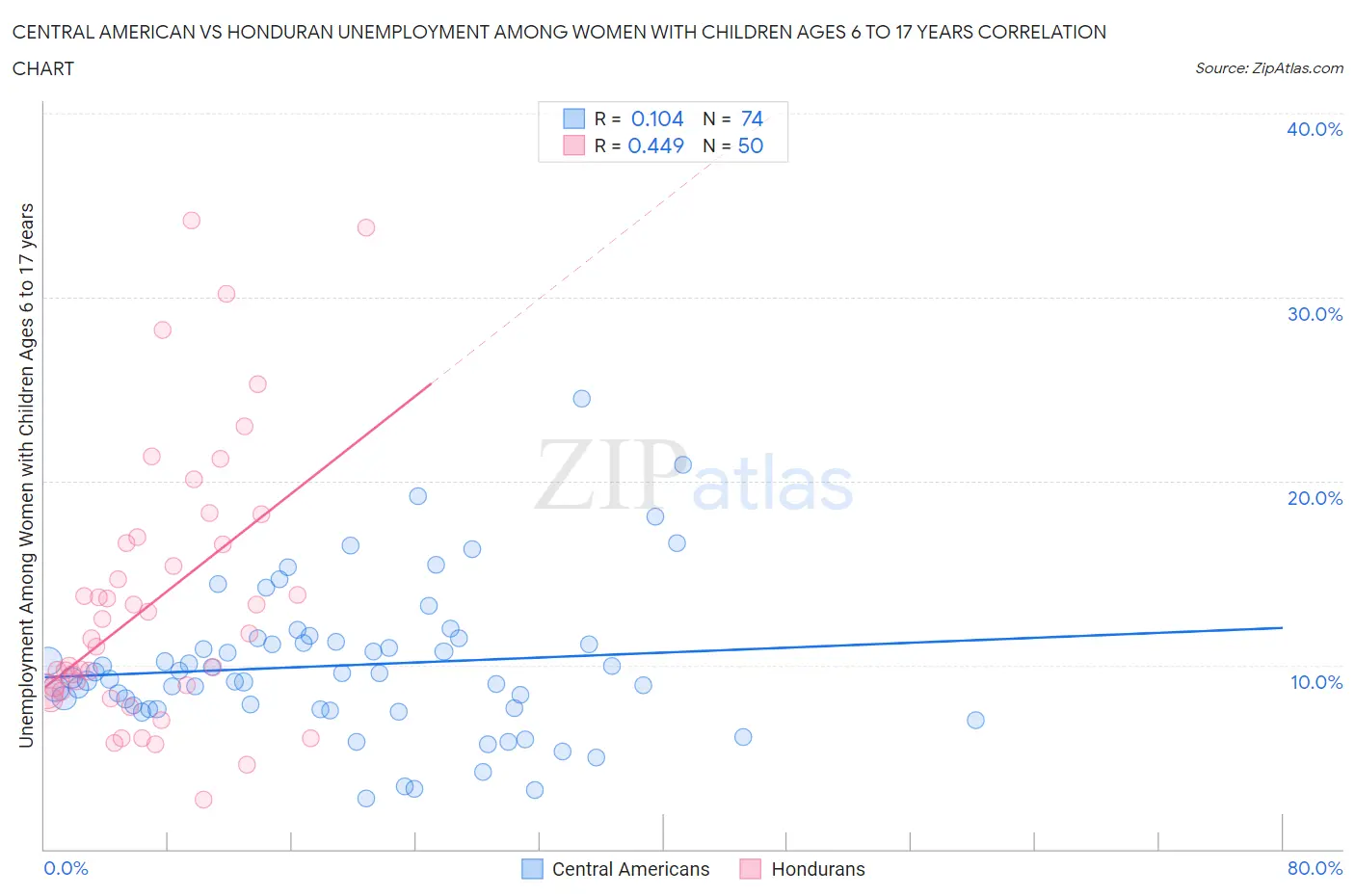 Central American vs Honduran Unemployment Among Women with Children Ages 6 to 17 years