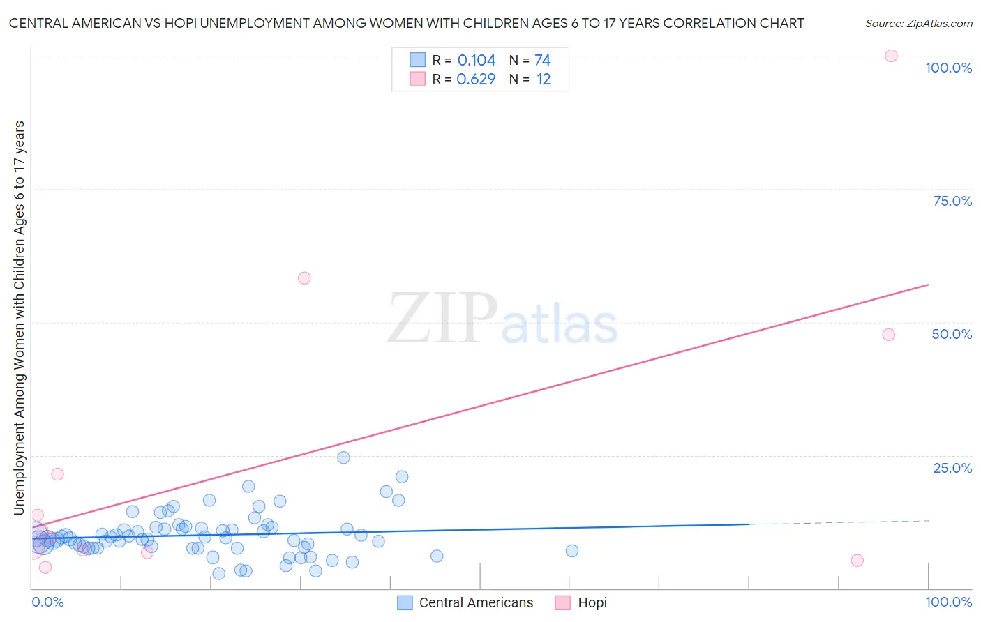 Central American vs Hopi Unemployment Among Women with Children Ages 6 to 17 years