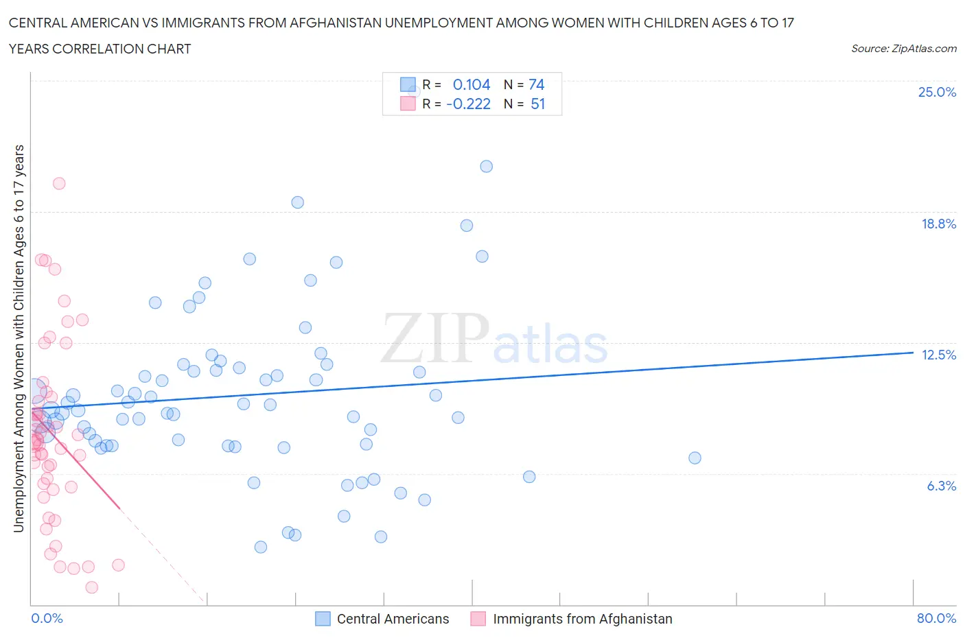 Central American vs Immigrants from Afghanistan Unemployment Among Women with Children Ages 6 to 17 years