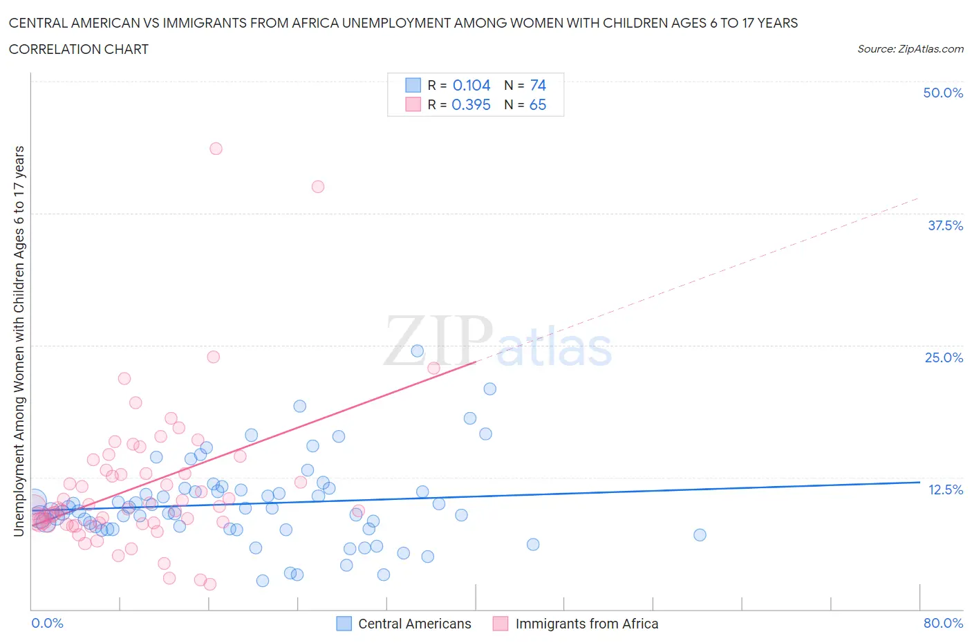 Central American vs Immigrants from Africa Unemployment Among Women with Children Ages 6 to 17 years