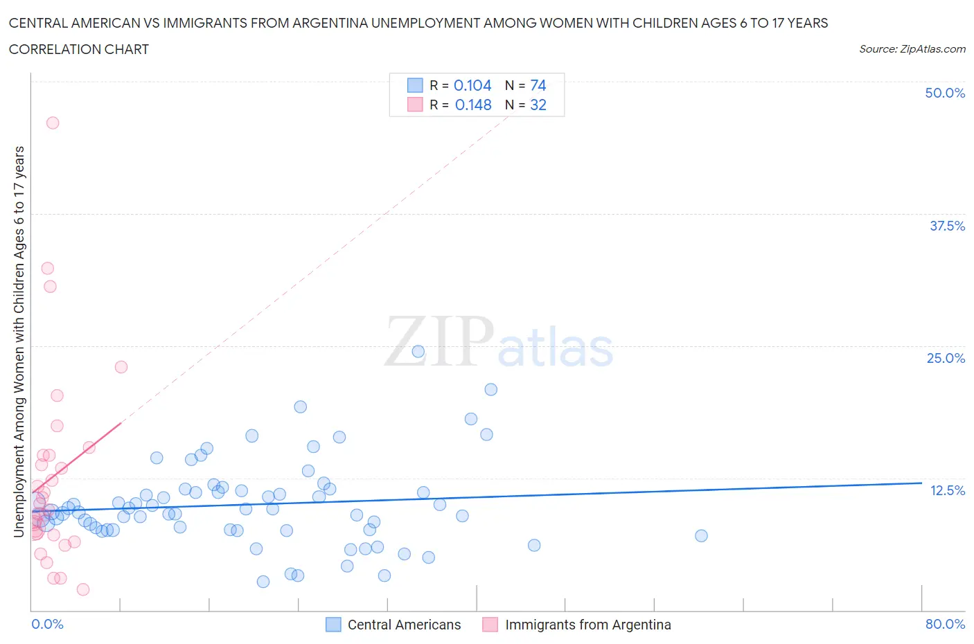 Central American vs Immigrants from Argentina Unemployment Among Women with Children Ages 6 to 17 years