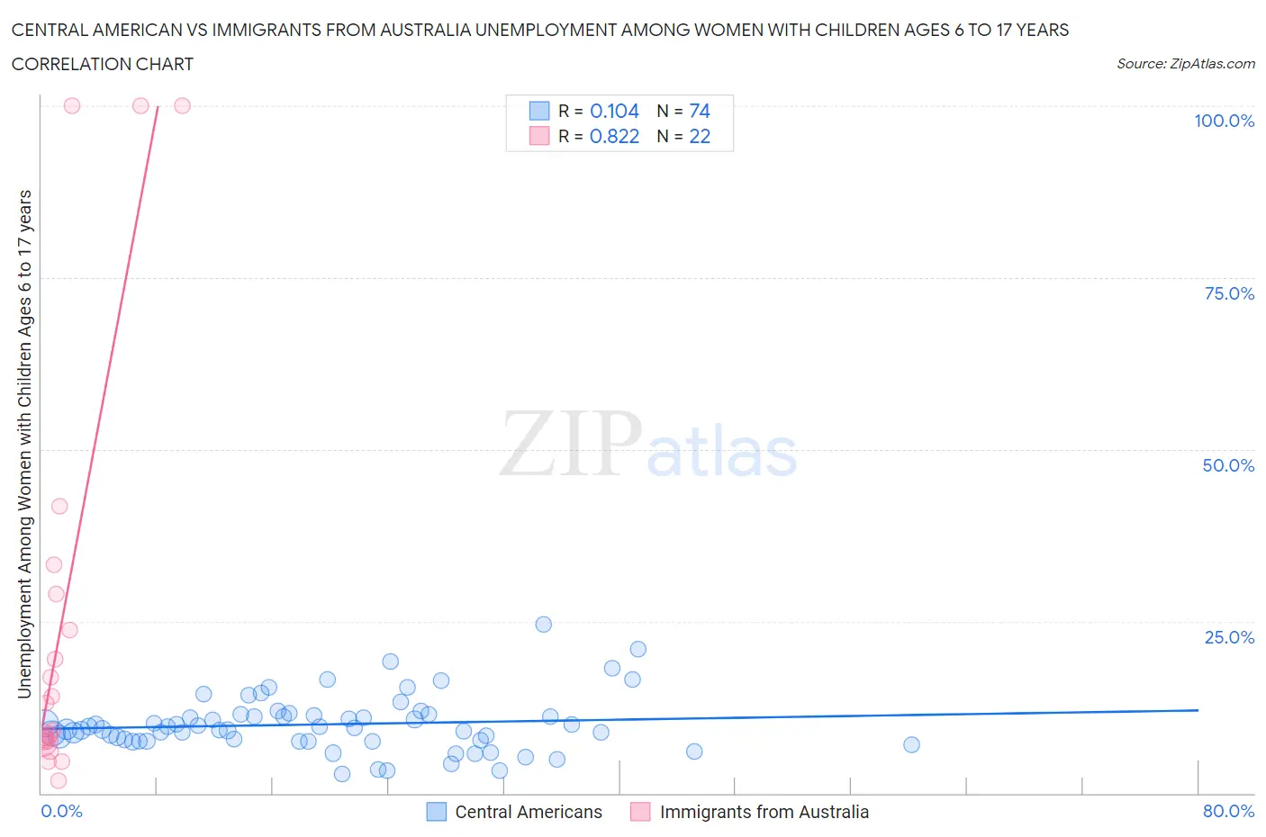 Central American vs Immigrants from Australia Unemployment Among Women with Children Ages 6 to 17 years