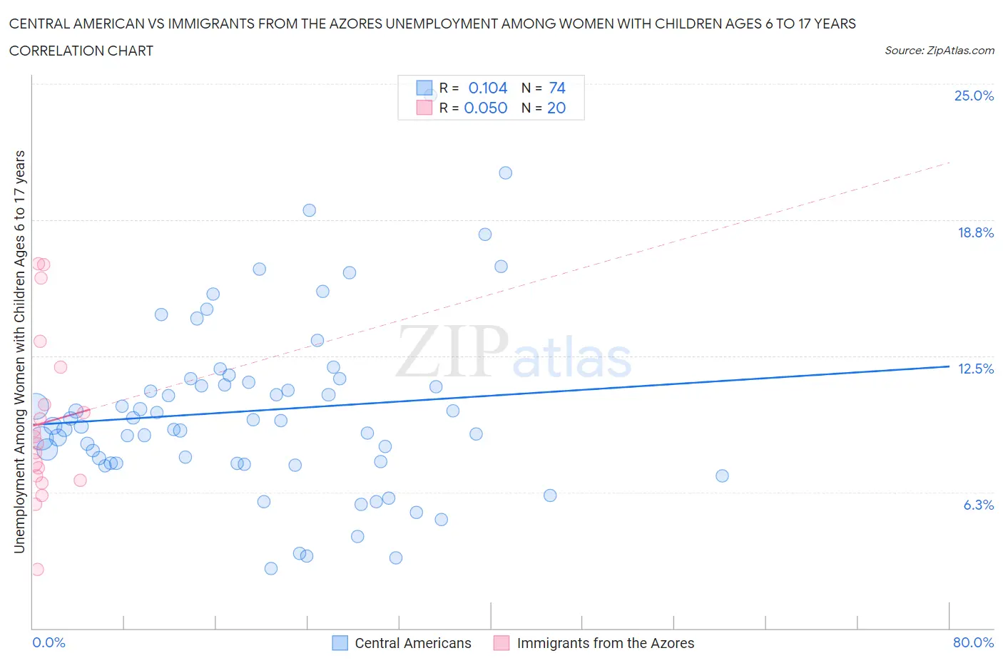 Central American vs Immigrants from the Azores Unemployment Among Women with Children Ages 6 to 17 years