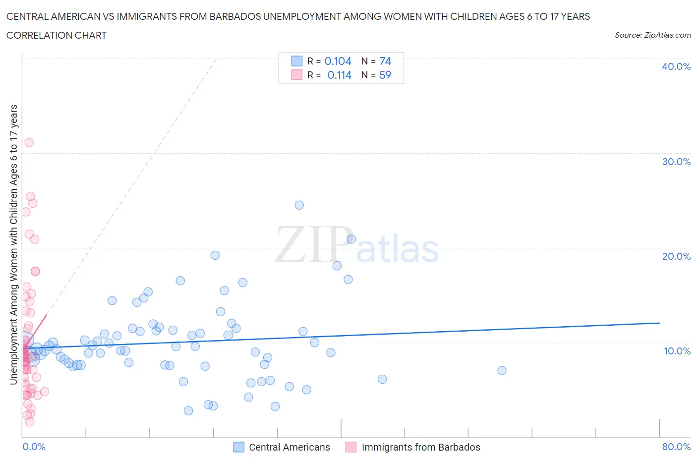 Central American vs Immigrants from Barbados Unemployment Among Women with Children Ages 6 to 17 years