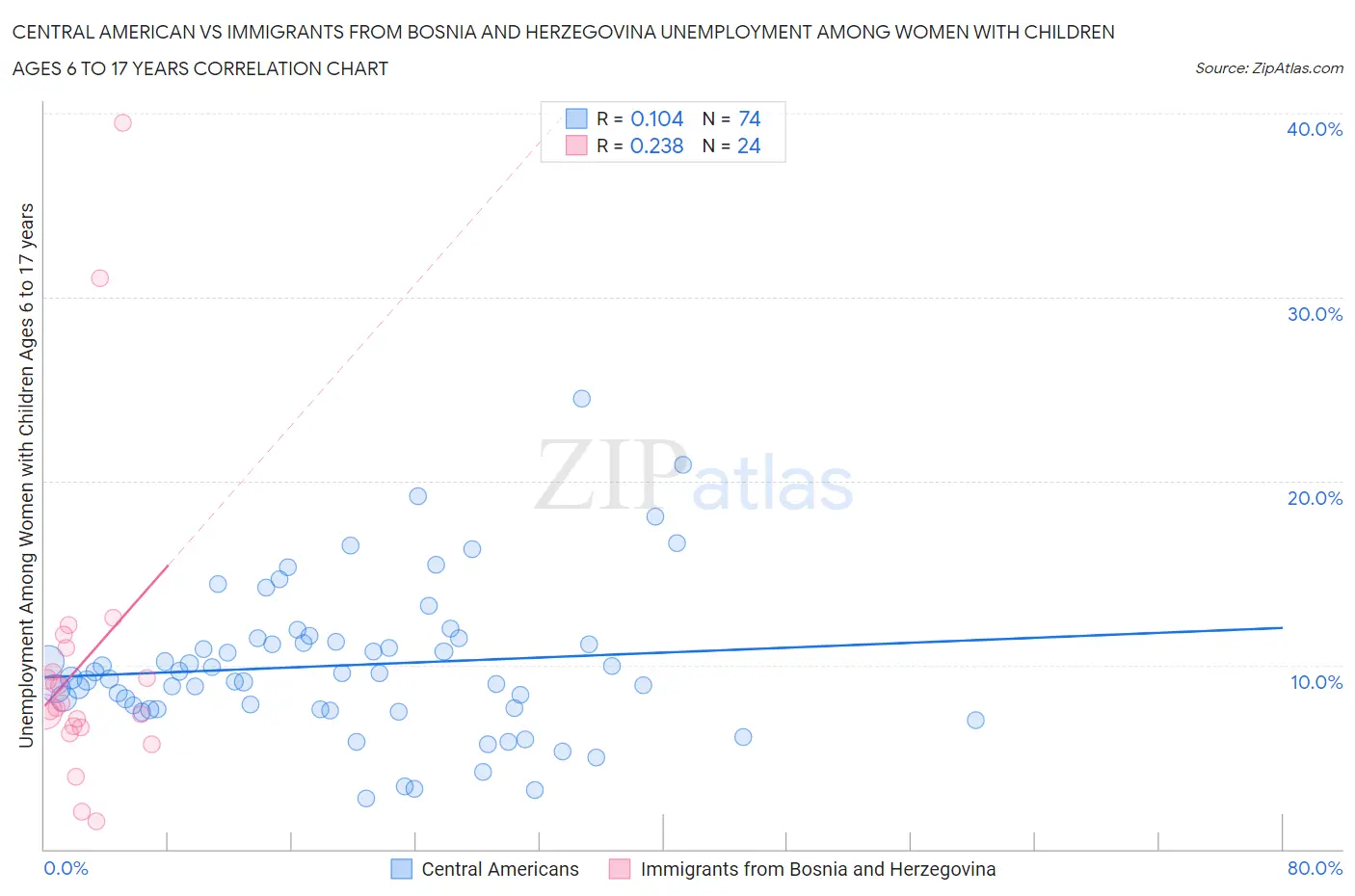 Central American vs Immigrants from Bosnia and Herzegovina Unemployment Among Women with Children Ages 6 to 17 years
