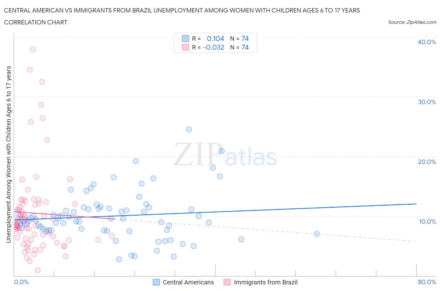 Central American vs Immigrants from Brazil Unemployment Among Women with Children Ages 6 to 17 years