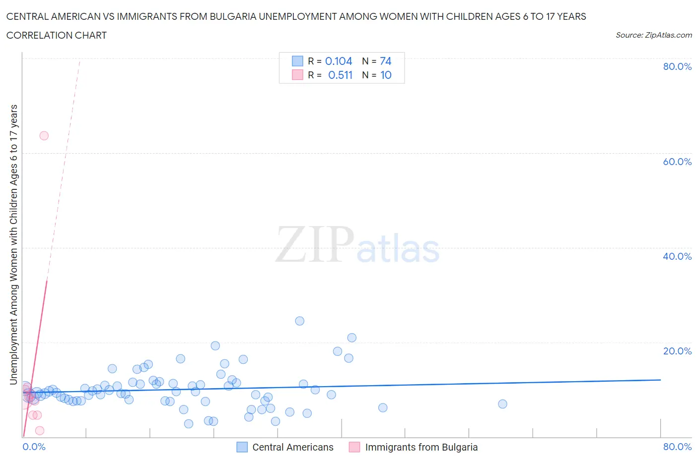 Central American vs Immigrants from Bulgaria Unemployment Among Women with Children Ages 6 to 17 years