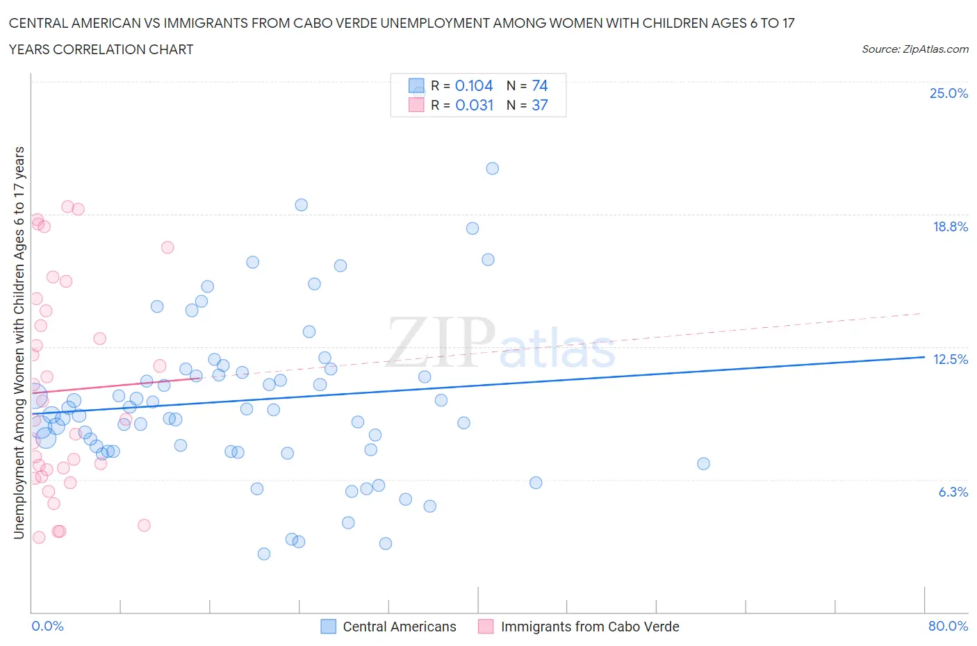 Central American vs Immigrants from Cabo Verde Unemployment Among Women with Children Ages 6 to 17 years