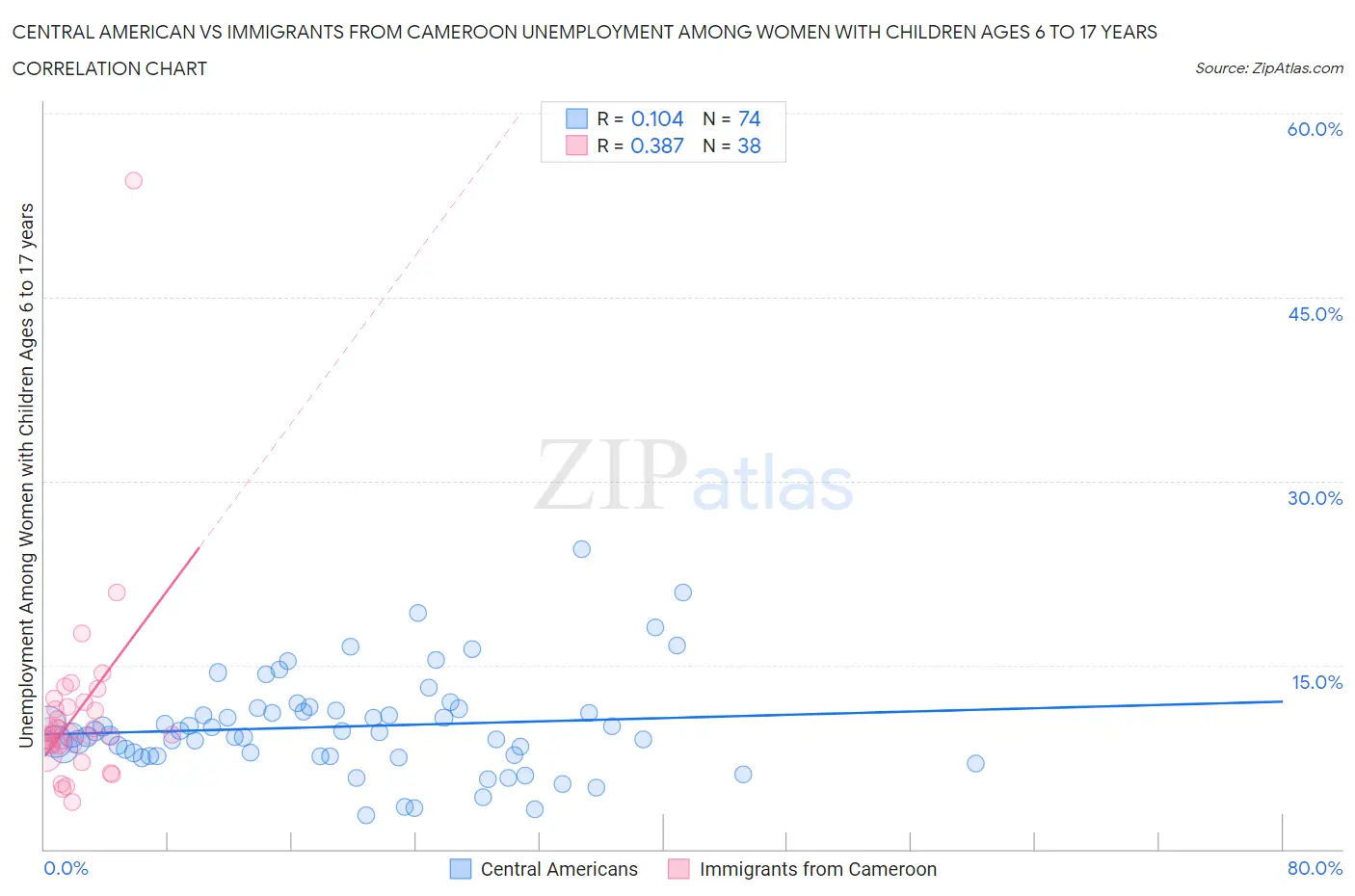 Central American vs Immigrants from Cameroon Unemployment Among Women with Children Ages 6 to 17 years