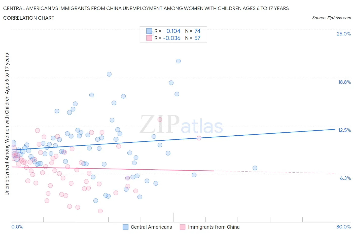 Central American vs Immigrants from China Unemployment Among Women with Children Ages 6 to 17 years