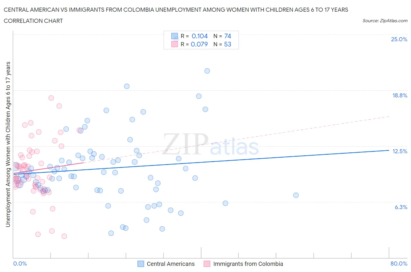 Central American vs Immigrants from Colombia Unemployment Among Women with Children Ages 6 to 17 years