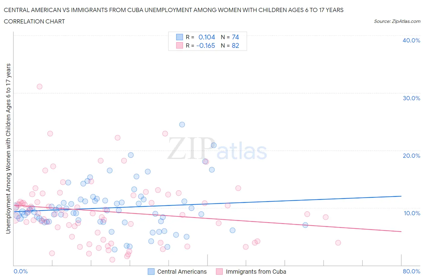Central American vs Immigrants from Cuba Unemployment Among Women with Children Ages 6 to 17 years
