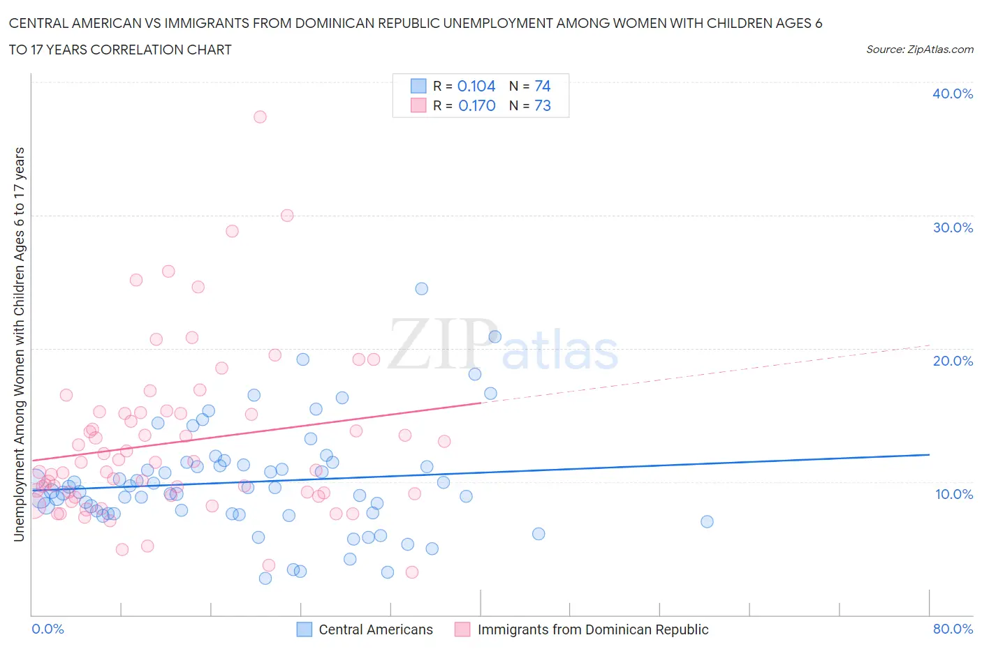 Central American vs Immigrants from Dominican Republic Unemployment Among Women with Children Ages 6 to 17 years