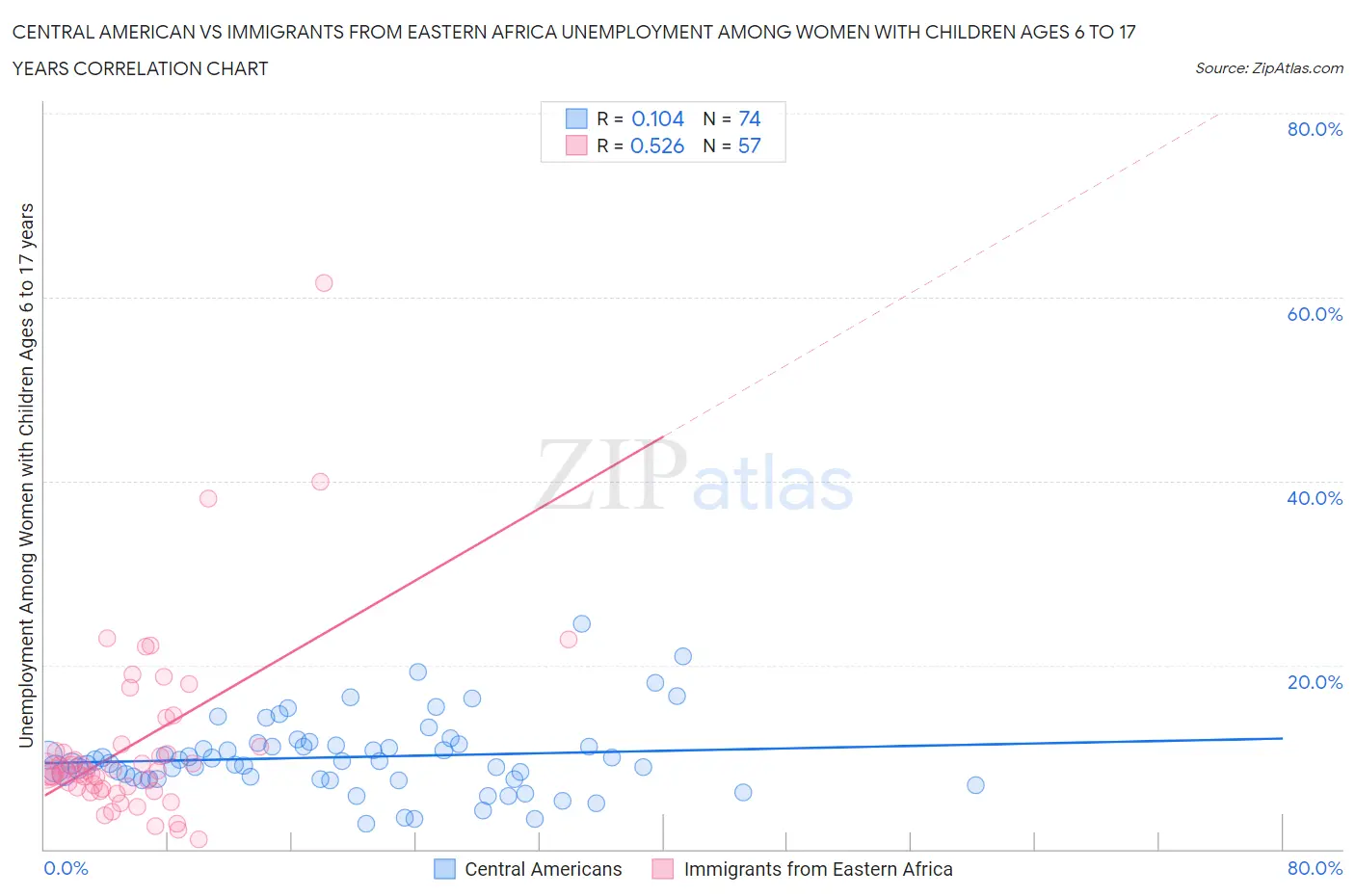 Central American vs Immigrants from Eastern Africa Unemployment Among Women with Children Ages 6 to 17 years