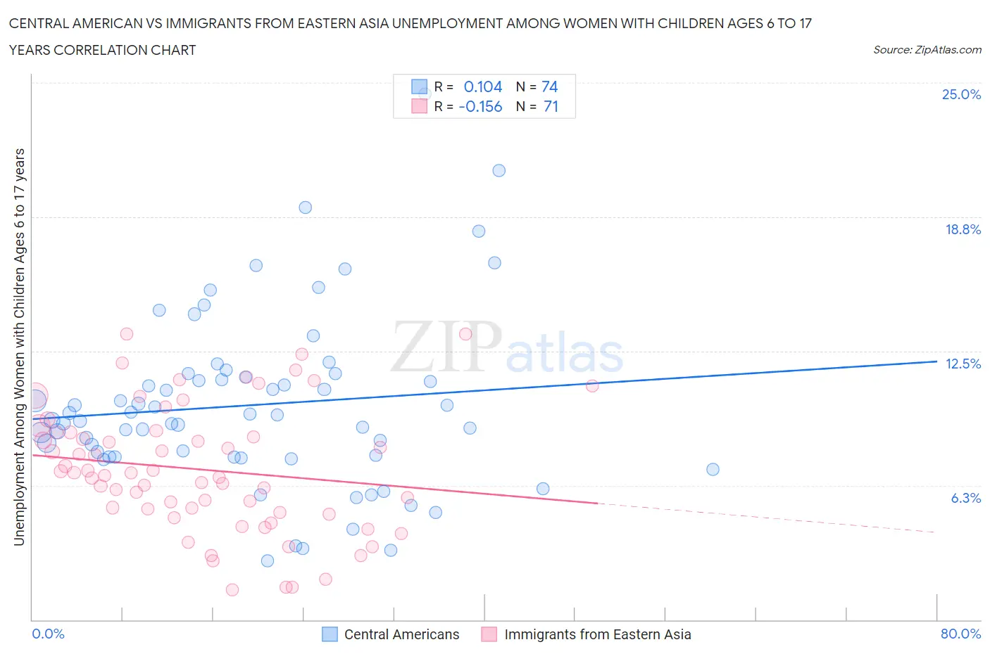 Central American vs Immigrants from Eastern Asia Unemployment Among Women with Children Ages 6 to 17 years