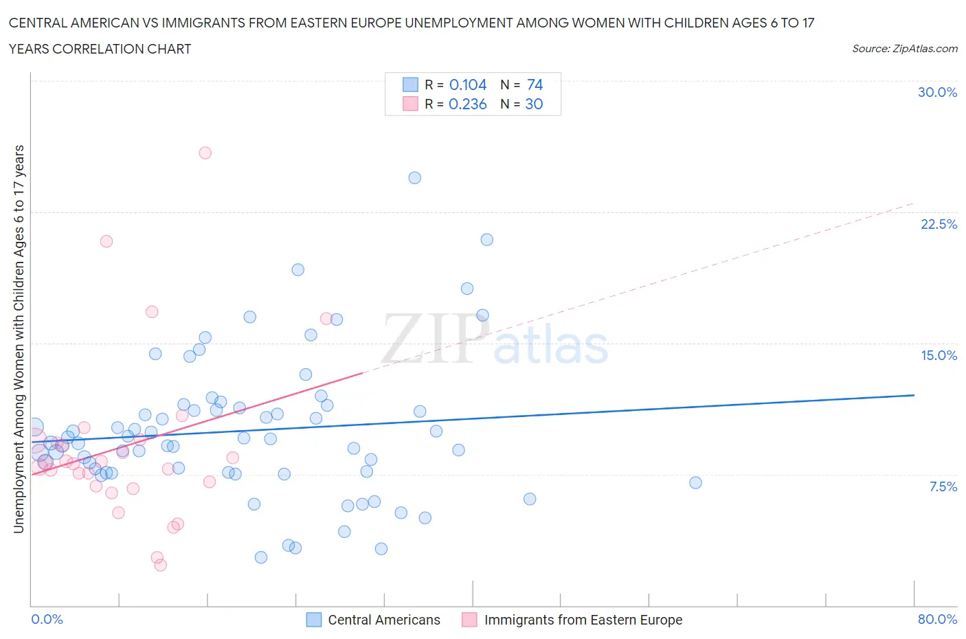 Central American vs Immigrants from Eastern Europe Unemployment Among Women with Children Ages 6 to 17 years