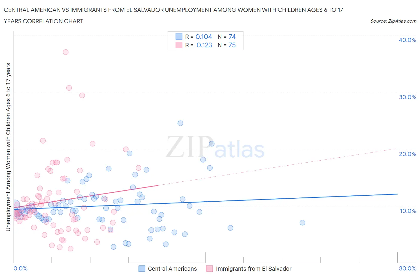 Central American vs Immigrants from El Salvador Unemployment Among Women with Children Ages 6 to 17 years