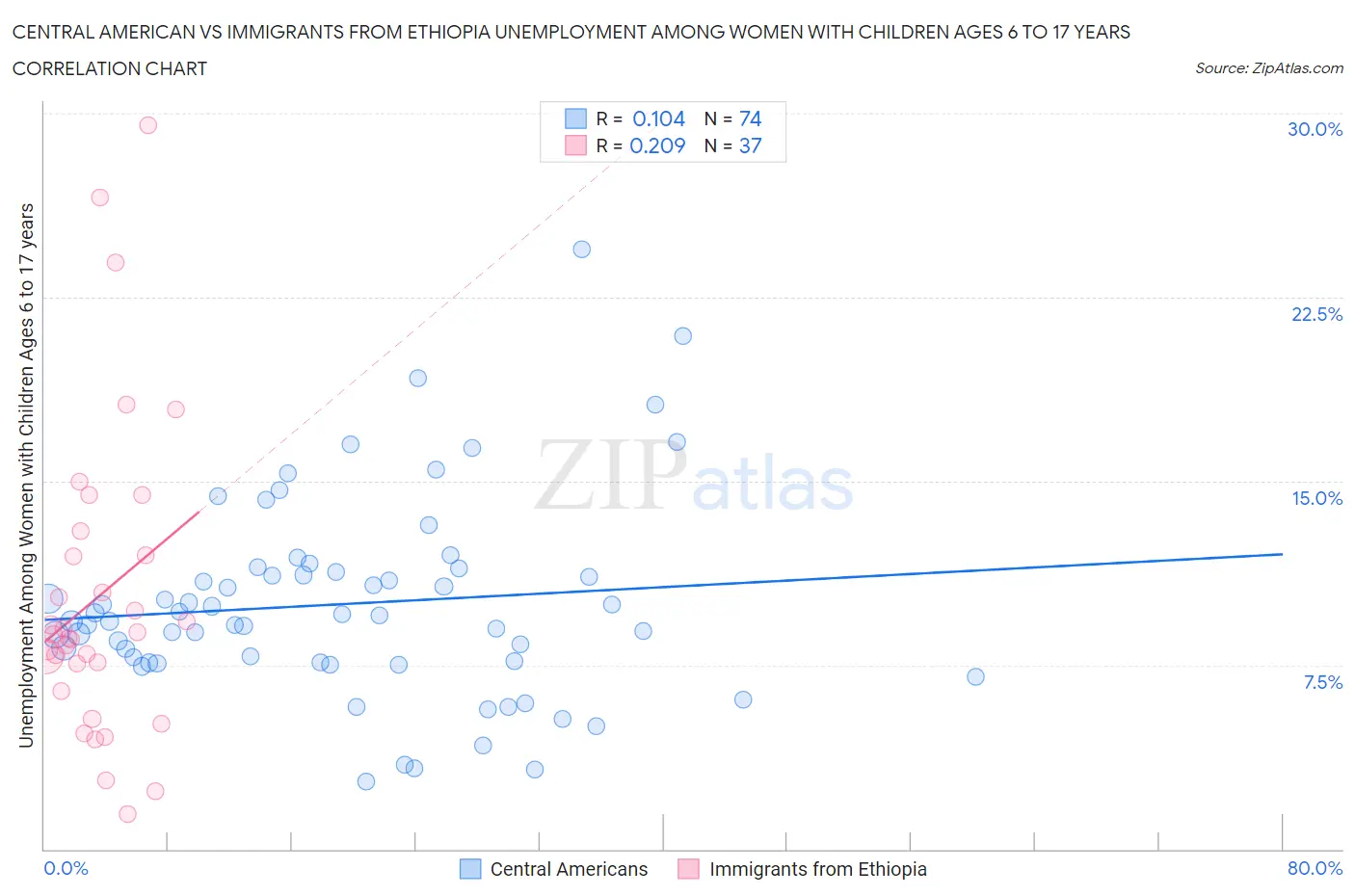 Central American vs Immigrants from Ethiopia Unemployment Among Women with Children Ages 6 to 17 years